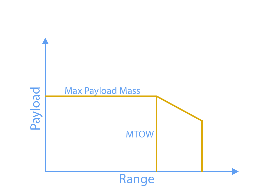 payload-range img rocket’s launch capability and the weight of the payload