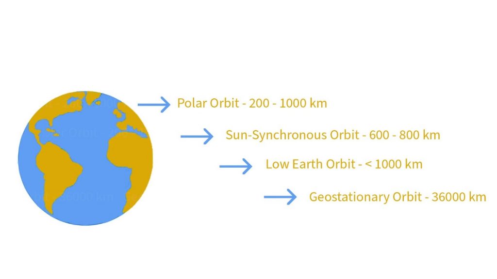 Types of orbits